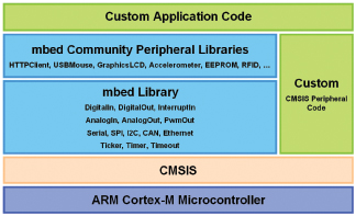 Figure 8: mbed Library Architecture.